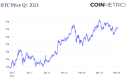 Coin Metrics：机构推动比特币反弹，与禁锢无关